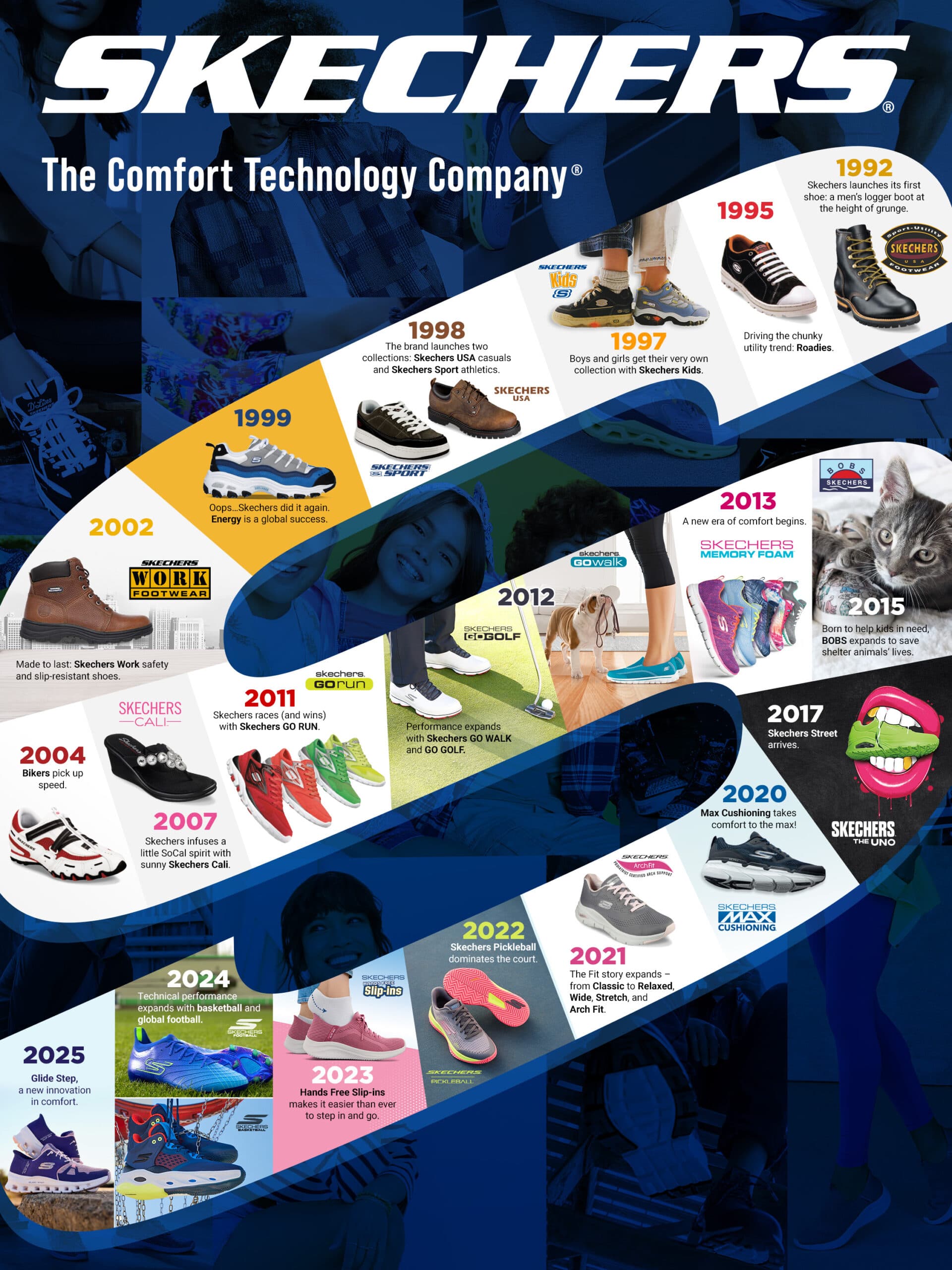 گسترش جهانی اسکچرز و توسعه خط تولید تا اواخر دهه ۹۰ میلادی، اسکچرز (اسکیچرز) با اضافه کردن کفش‌های زنانه و بچگانه به مجموعه خود، به بازارهای بزرگ‌تری وارد شد. در ادامه، این برند وارد عرصه کفش‌های اسپرت و روزمره شد و به رقیبی جدی برای برندهایی مثل نایک تبدیل شد.